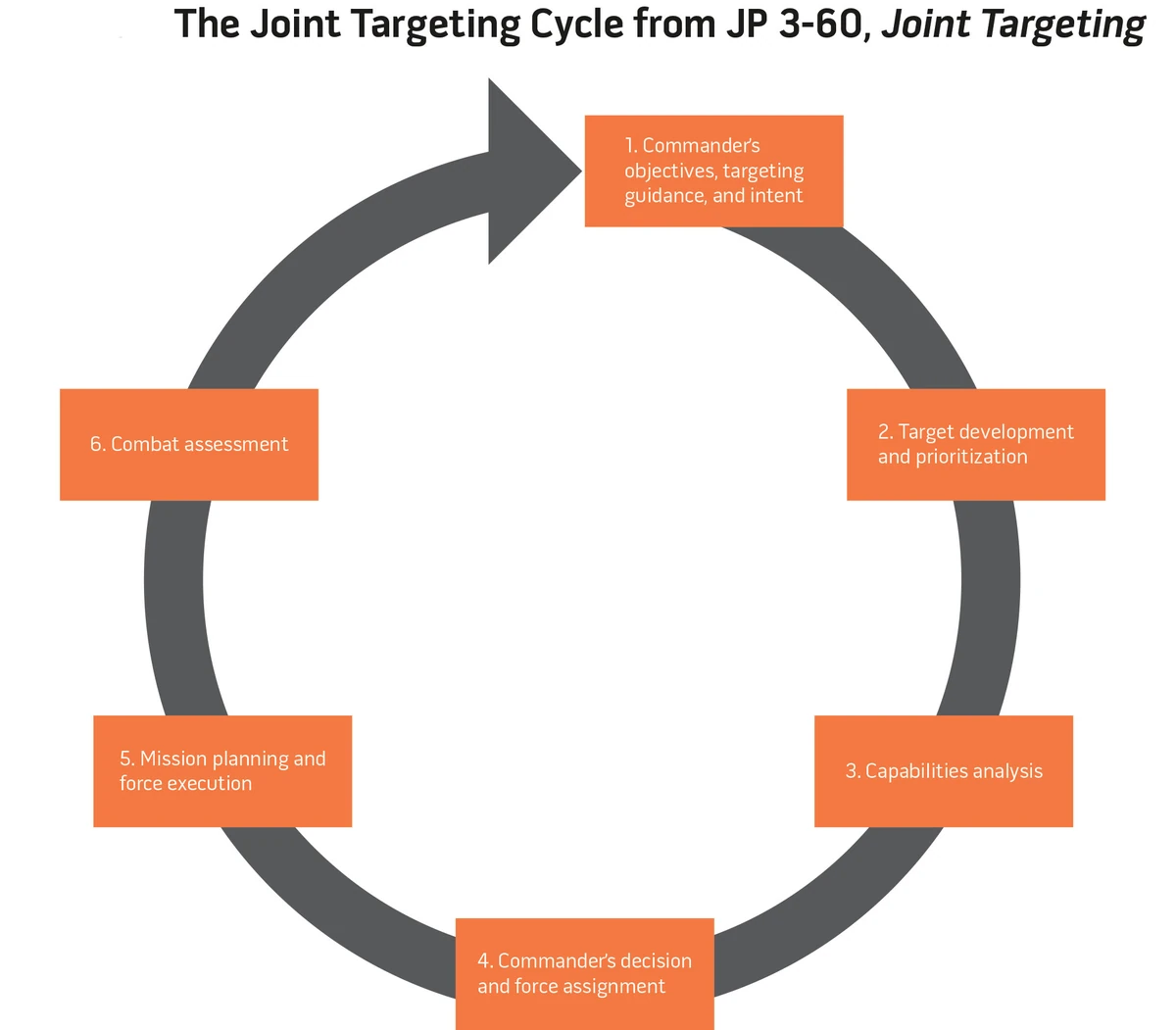 The six-phase Joint Targeting Cycle from JP 3-60, Joint Targeting